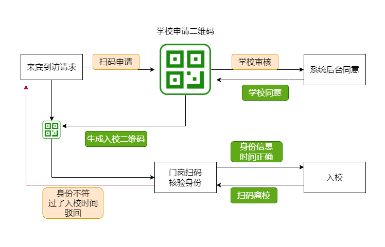 1693455207347140.png 来宾流程.png